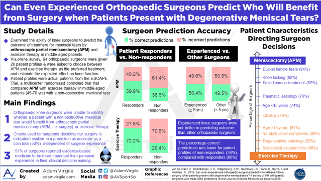 Arthroscopic partial meniscectomy (APM) Infographic